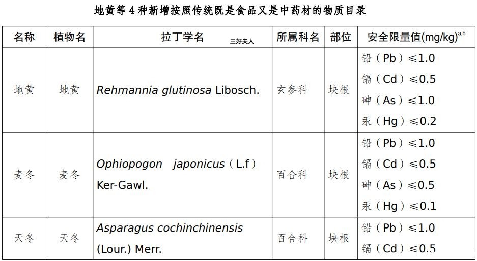 权威发布!食药公告新发布,地黄,麦冬等4种物质上榜插图 权威发布!食药公告新发布,地黄,麦冬等4种物质上榜插图